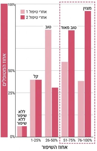 טיפול נחירות שפותר בעיה | ע״י אף אוזן וגרון | בלייזר רפואי 13 IMG 0621
